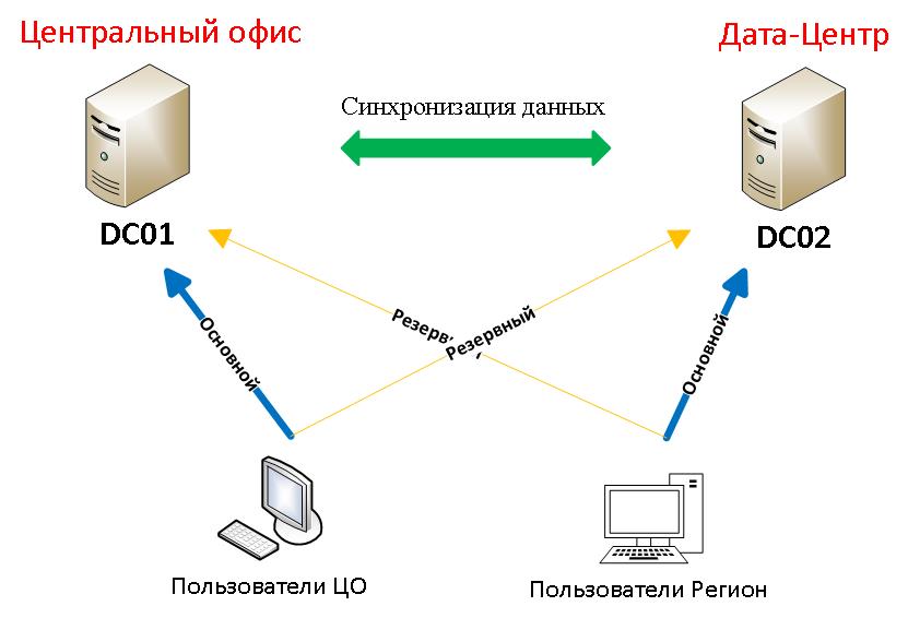 Оснастка схема active directory